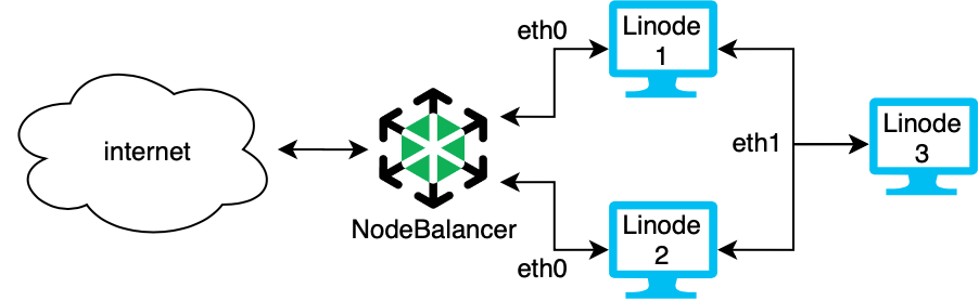 NodeBalancer with VLAN Configuration